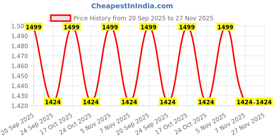 amazon.in Showstopper HOMEXCEL Microfiber Cleaning Cloths 100 Pack,Highly Absorbent Cleaning Towels,Lint Free & Scratch-Free Cleaning Rags for House,Kitchen & Car,Multi-Color Microfiber Towels 11.5x11.5 inch Price History Graph from 20 Sep 2025 to 26 Nov 2025