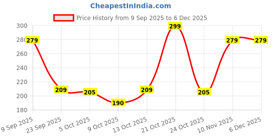 amazon.in Shraddha Creation Motichur Ladoo Scented Candles, Ladoo-Shaped Decorative Designer Smokeless Wax Candle (Pack of 6) Price History Graph from 9 Sep 2025 to 5 Dec 2025