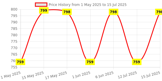 amazon.in carefoam Shredded Memory Foam Pillows, Bed Pillows, Cooling Pillows for Sleeping, Adjustable Firm Pillows for Side Back and Stomach Sleepers (King (Pack of 2)) carefoam Price History Graph from 1 May 2025 to 15 Jul 2025