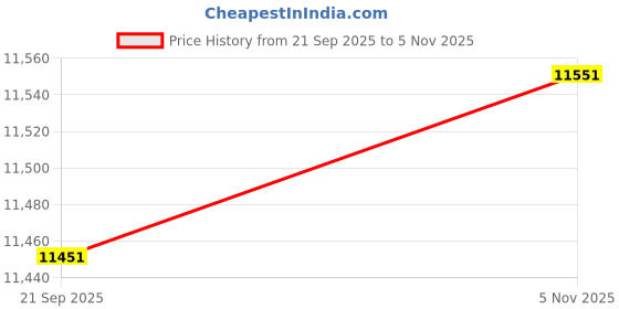 amazon.in shreddies usa Flatulence Filtering Men's Hipsters shreddies usa Price History Graph from 21 Sep 2025 to 5 Nov 2025