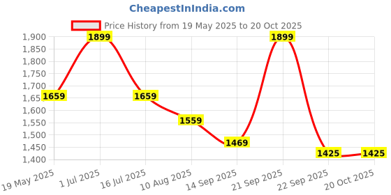 amazon.in Shree Aanantam 100% Pure Organic Cold Pressed Flax Seed Oil - 1 Litre,High in Omega 3-6-9 (Pack of 3) Price History Graph from 19 May 2025 to 20 Oct 2025