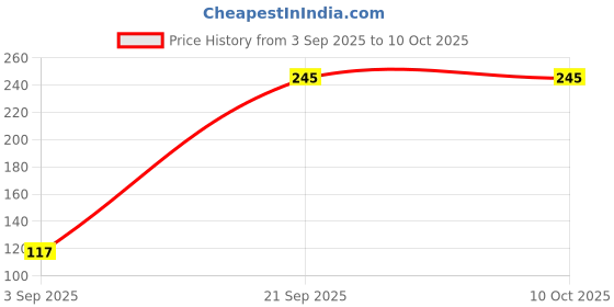 amazon.in Shree Ashu Creation Mosquito Nets 5x7 Price History Graph from 3 Sep 2025 to 10 Oct 2025