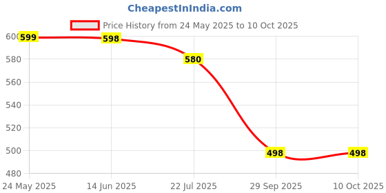 amazon.in Shree Bajrang Lep by Bhawsar Pharma 10gm (Pack of 24) – Natural & Ayurvedic – Easy to Use – For External Use Only bhawsar pharma Price History Graph from 24 May 2025 to 10 Oct 2025