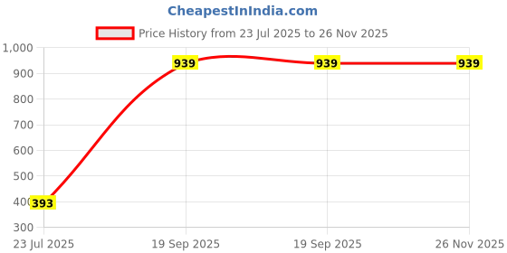 amazon.in shree balaji maxi Women's Rayon Front Open and Side Pocket Maxi Nighty Nightdress shree balaji maxi Price History Graph from 23 Jul 2025 to 26 Nov 2025
