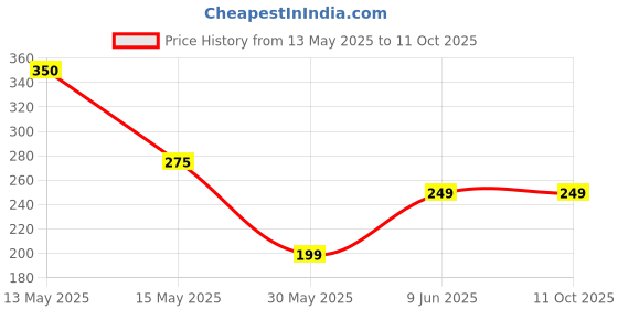 amazon.in shree bhagyalaxmi 3D Screen Magnifier Glass with Mobile Stand Video Amplifier Support All Smartphones shree bhagyalaxmi Price History Graph from 13 May 2025 to 10 Oct 2025