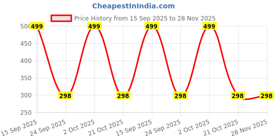 amazon.in shree bhagyalaxmi Men's Cotton Printed Vest Sleeveless for Daily Use shree bhagyalaxmi Price History Graph from 15 Sep 2025 to 28 Nov 2025