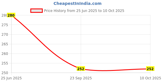 amazon.in Shree dd Paper Handmade Sketch Book Paper Antique Toned White Edge 150 GSM- (Pack Of-20) (A3) Price History Graph from 25 Jun 2025 to 10 Oct 2025
