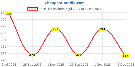 amazon.in Shree Dhootapapeshwar Ltd. Shatavari Kalpa Granules (350g) Price History Graph from 3 Jul 2025 to 3 Dec 2025