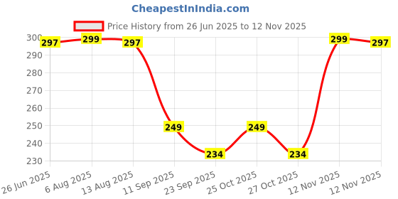 amazon.in oceansleep Shree Double Solid Air Pillow (Colour May Vary) oceansleep Price History Graph from 26 Jun 2025 to 12 Nov 2025