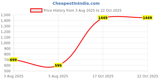 amazon.in SHREE HANS CREATION Apple Led Light Lamp with Solar Panel Desk and USB Mobile Charging Office Home Study Table Lamp (Pack of 1_Multicolor) Price History Graph from 3 Aug 2025 to 17 Oct 2025