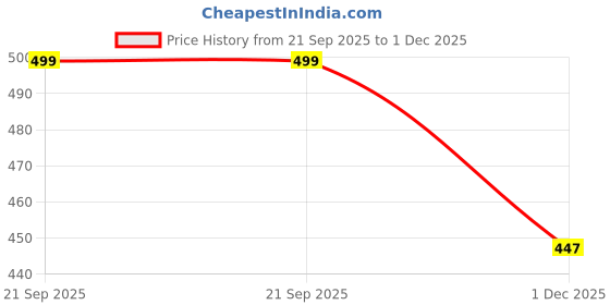 amazon.in SHREE HANS CREATION Magical Flying Fairy Doll, Hand Sensor Control, USB Powered, Sky Dancers Flying Princess Doll Glitter Flying Magic Infrared Induction Control for Girls Boys (Random Color) Price History Graph from 21 Sep 2025 to 1 Dec 2025