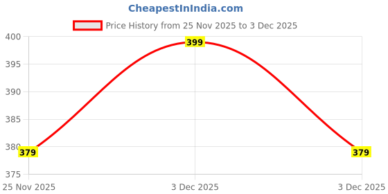 amazon.in SHREE HANS CREATION Picnic Mat Large Size 150 x 180 Cm Hiking Camping Waterproof Sleeping Mat for Floor Folding Chatai Mat Travel Blanket Rug for Family Yoga Park Beach Grass Lawn (Multi-Design) Price History Graph from 25 Nov 2025 to 2 Dec 2025