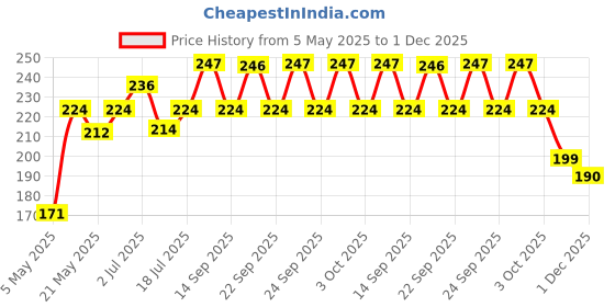 amazon.in Shree Jee Organic Rakt Gunja/Chirmi/Red Gunja/lal gunja beej Seeds for Pooja (100 Grams) shree jee organic Price History Graph from 5 May 2025 to 1 Dec 2025