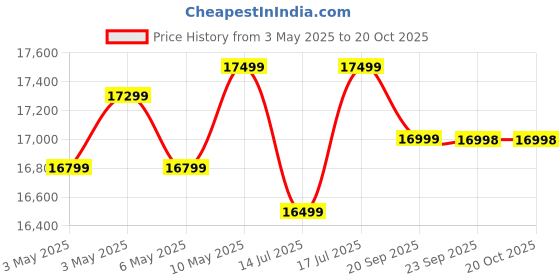 amazon.in Shree Jeen Mata Enterprises™ Solid Sheesham Wood Four Seater Dining Set | Wooden One Dining Table with Four Chairs | Colour- Honey Teak Finish | Price History Graph from 3 May 2025 to 17 Oct 2025