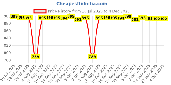 amazon.in shree jinvar decor SJD® Original Red Sandalwood Stick, Natural Chandan Sticks Lal Chandan Wood for face, Skin, All-Purpose Puja Stick (110-120 Grams) shree jinvar decor Price History Graph from 16 Jul 2025 to 4 Dec 2025
