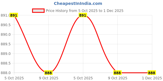 amazon.in shree jinvar decor SJD® Red Sandalwood Stick/Lal Chandan Lakdi/Lal Chandan Wood/Raktha Chandan Stick/Lal Chandan Stick/Sandalwood Stick for Pooja Tilak Havan Face Pack Rubbing Stone [ 110-120 gram ] shree jinvar decor Price History Graph from 5 Oct 2025 to 1 Dec 2025