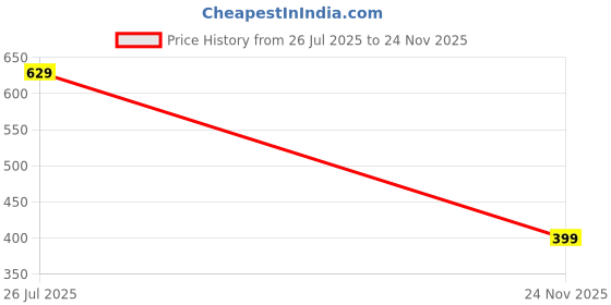 amazon.in SHREE KASHTBHANJAN CREATION Deep Frying Pot with Strainer Basket Stainless Steel Mini Fryer Pan with Long Handle for French Fries, Fish, Gravy, Pasta, Butter & Snacks (Pack of 1) Price History Graph from 26 Jul 2025 to 24 Nov 2025