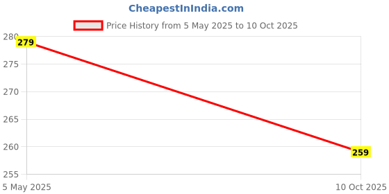 amazon.in SHREE KHODAL AUTO PARTS FRONT & REAR COMBO BRAKE DISC PAD SET COMPATIBLE FOR YAMAHA FZ/FZ 250 & R15 V3 shree khodal auto parts Price History Graph from 5 May 2025 to 10 Oct 2025