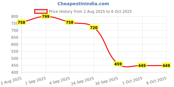 amazon.in Shree Kriday Foldable Mosquito Net for Double Bed, Pop-Up Mesh Tent with Easy Setup, Purple (Purple) Price History Graph from 2 Aug 2025 to 6 Oct 2025