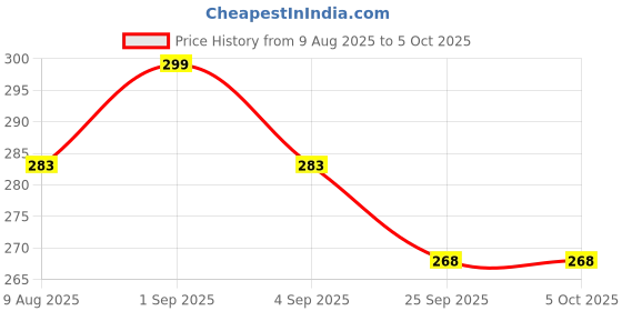 amazon.in Shree Kriday Polyester Hanging Round Mosquito Net for Double Bed, King Size Bed (White) Price History Graph from 9 Aug 2025 to 5 Oct 2025