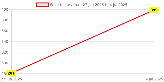 amazon.in SHREE MAHA 200ml Empty Clear Square Bottle with Black Flip Top Cap,Multipurpose Reusable Container for Hair Oils, Shampoo, Conditioner, Lotion, Medicated Oil and Sanitizer (PACK OF 10) Price History Graph from 27 Jun 2025 to 4 Jul 2025