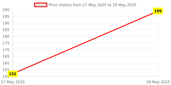 amazon.in generic SHREE MAHA Empty Travel Bottles 120ml For Shampoo Lotion Soap, Leakproof Refillable Travel Containers, Tube Sets Cosmetic Toiletry Containers for Shampoo Lotion Soap Use - (Pack of 3) generic Price History Graph from 27 May 2025 to 29 May 2025