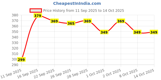 amazon.in Shree Mahadeep Enterprise Study Table Bed Table Premium Laptop Table/Foldable and Portable Wooden/Writing Desk for Office/Home/School (Wood US Cotted) Price History Graph from 11 Sep 2025 to 14 Oct 2025