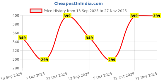 amazon.in Shree Maharaja's Garlic Pickle | Handcrafted Lasun ka achar original recipe & Traditional Taste Made In Mustard Oil | Taste of Banaras (300 grams)Shree Maharaja's Garlic Pickle | Handcrafted Lasun ka achar original recipe & Traditional Taste Made In Mustard Oil | Taste of Banaras Price History Graph from 13 Sep 2025 to 27 Nov 2025