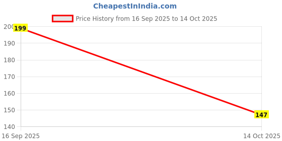 amazon.in Shree Namkeen | Poha Sev - Crispy & Crunchy (Ujjaini Sev) | 400gm. Price History Graph from 16 Sep 2025 to 14 Oct 2025