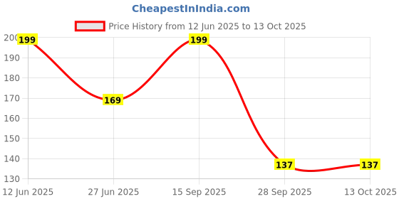 amazon.in Shree Namkeen | Ratlami Sev - Indore's Famous, Crispy & Crunchy, Medium Spicy | 400gm. Price History Graph from 12 Jun 2025 to 13 Oct 2025