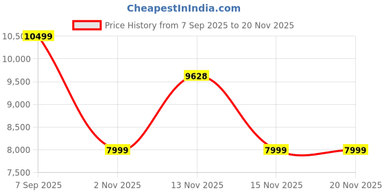 amazon.in SHREE NATH JI CRAFT HOUSE Sheesham Wood CNC 2 Seater Dining Table with Cushion Chair for Living Room Home Dining Room Furniture Set (Teak Finish) Price History Graph from 7 Sep 2025 to 18 Nov 2025