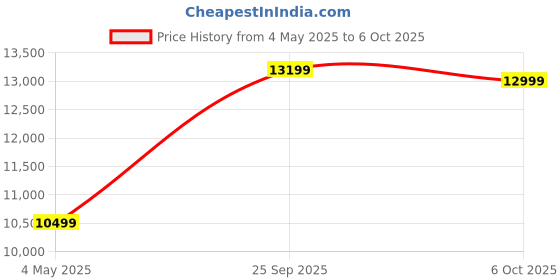 amazon.in SHREE NATH JI CRAFT HOUSE Solid Sheesham Wood 3 Seater Modern Sofa for Living Room | Honey Finish Price History Graph from 4 May 2025 to 6 Oct 2025