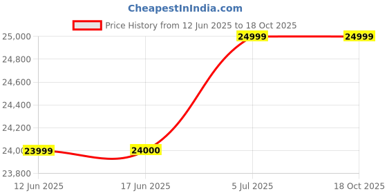 amazon.in shree natural SHREE NATURAL® Solid Sheesham Wood Dressing Table for Bedroom with 2 Door 7 Shelves| Wooden Vanity Unit Long Dressing Table with Long Mirror and Huge Storage Space for Home Furniture (Honey Teak) shree natural Price History Graph from 12 Jun 2025 to 18 Oct 2025