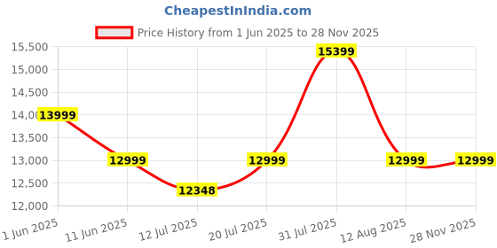 amazon.in shree natural SHREE NATURAL® Solid Sheesham Wood Multipurpose Sideboard Storage Cabinet with 3 Drawers & 1 Door for Home and Living Room Furniture (Honey) shree natural Price History Graph from 1 Jun 2025 to 27 Nov 2025
