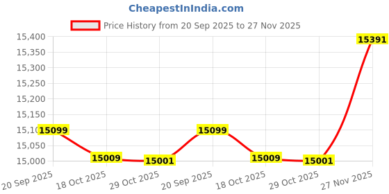 amazon.in SHREE NATURAL Solid Sheesham Wood Book Shelf with 2 Glass Door and 3 Shelf for Living Room | Kitchen Crockery Cabinet | Wooden Display Unit Book Stand for Home & Office Library (Honey Teak) Price History Graph from 20 Sep 2025 to 27 Nov 2025