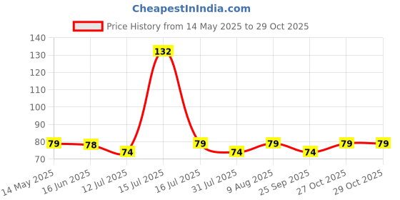 amazon.in mystic toy store Shree Panchmukhi Hanuman Ji Yantra | Panchmukhi Hanuman Yantra Copper for Home Office Shop Mandir Door Entrance Pooja Room Health Wealth Prosperity Courage Fearlessness remove obstacle mystic toy store Price History Graph from 14 May 2025 to 29 Oct 2025