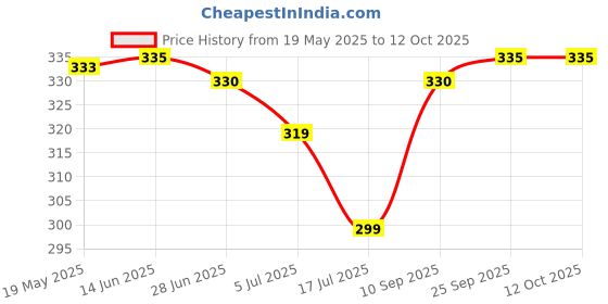 amazon.in shree radhe enterprise Women's Silk Semi stitched Lehenga Choli (Lehenga Cholis_Black_Free Size) shree radhe enterprise Price History Graph from 19 May 2025 to 11 Oct 2025