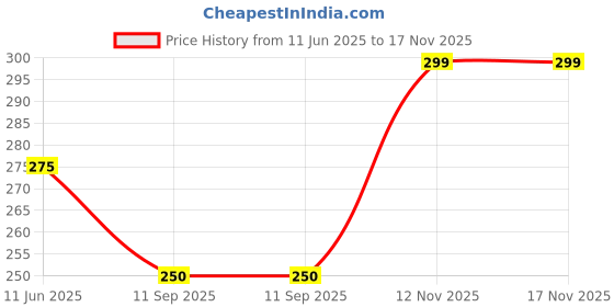 amazon.in shree radhe traders Yellow Sapphire Pukhraj Stone Original Certified, Adjustable Ring Natural Gemstone for Men and Women, shree radhe traders Price History Graph from 11 Jun 2025 to 16 Nov 2025