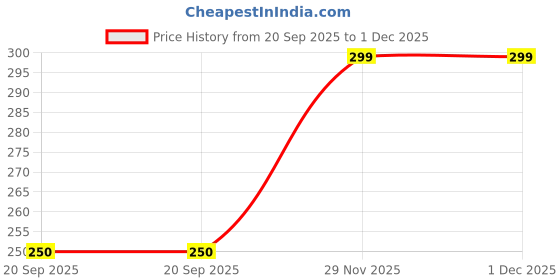 amazon.in shree radhe traders Yellow Sapphire Pukhraj Stone Original Certified, Adjustable Ring Natural Gemstone for Men and Women, shree radhe traders Price History Graph from 20 Sep 2025 to 29 Nov 2025