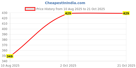 amazon.in zymin Shree Ram Cotton Blend Half Sleeve Mandrin Collor Short Length Religious Occasion Wear Worship Wear Ethnic Kurta for Men zymin Price History Graph from 10 Aug 2025 to 21 Oct 2025