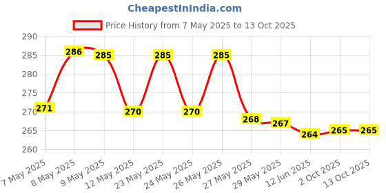 amazon.in Shree Shanker Erand Bhrust Harde Tablet(Gandharv Haritaki Tablet) - Pack of 2-200Tab. shree shanker Price History Graph from 7 May 2025 to 12 Oct 2025