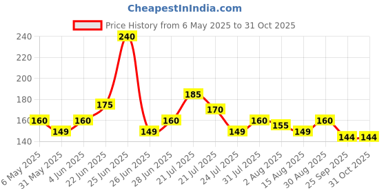 amazon.in craft world Shree Shivay Namastubhyam Mahakal Mantra Board by PLAT ACRALICK – Spiritual Wall Hanging Sticker for Home & Temple Decor craft world Price History Graph from 6 May 2025 to 29 Oct 2025