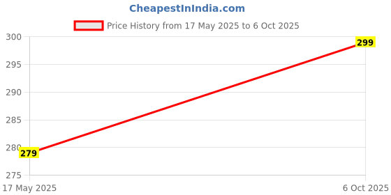 amazon.in Shree shivay namastubhyam Mantra Chanting Box Device, Om Chant Audio Box, Om Namah Shivay Chanting Box (4 In 1 Mantra Jaap) shree shivay namastubhyam Sticker Price History Graph from 17 May 2025 to 6 Oct 2025