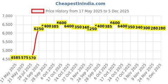 amazon.in shree shobha collection Silver Anklet Chandi Ki Payal Size 10.5 inches shree shobha collection Price History Graph from 17 May 2025 to 4 Dec 2025