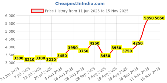 amazon.in shree shobha collection Silver Anklet Chandi Ki Payal Size 10.5 nches shree shobha collection Price History Graph from 11 Jun 2025 to 15 Nov 2025