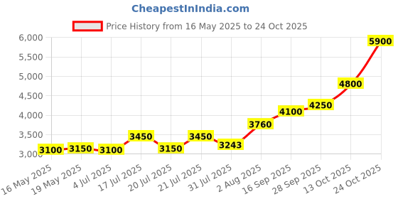 amazon.in shree shobha collection Silver Anklet For Women Chandi Ki Payal Size-10.5 Inches Weight-22Gm shree shobha collection Price History Graph from 16 May 2025 to 24 Oct 2025