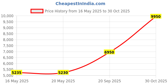 amazon.in shree shobha collection Silver Anklet For Womens Multicolour Stones Casted Modern & Strong Design Size-10.5 Inches Weight-35Gm shree shobha collection Price History Graph from 16 May 2025 to 30 Oct 2025