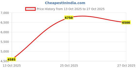 amazon.in shree shobha collection Silver Anklet Payal For Womens Jewelry For Girls Size-10.5 Inches weight -23 gm shree shobha collection Price History Graph from 13 Oct 2025 to 25 Oct 2025