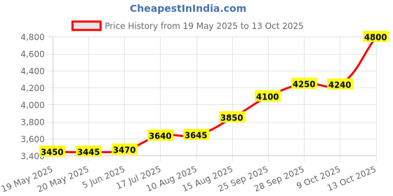 amazon.in shree shobha collection Silver Anklet Payal For Womens Size - 10.5 inches shree shobha collection Price History Graph from 19 May 2025 to 13 Oct 2025