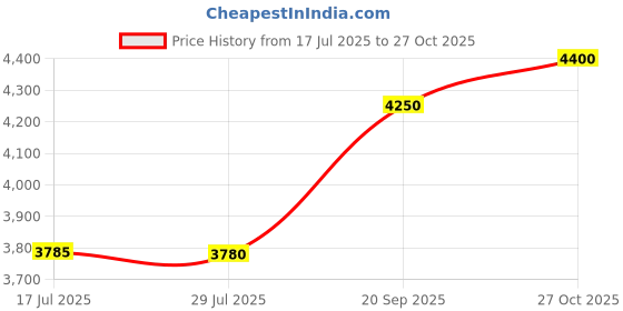 amazon.in shree shobha collection Silver Anklet Payal Jewelry for Girls Size-10.5 Inches Weight- 20Gm shree shobha collection Price History Graph from 17 Jul 2025 to 27 Oct 2025